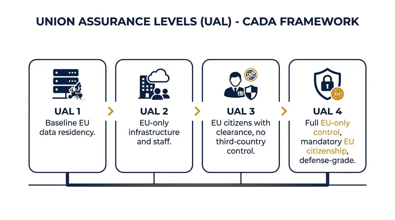 The four tiers of the Union cloud computing sovereignty framework dictate which providers can host sensitive government data.