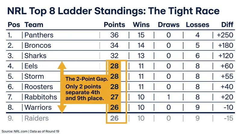 Only two competition points separate the top four from the teams fighting to stay in the top eight.