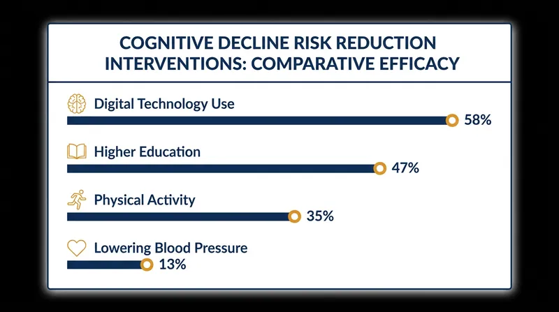 Digital technology use showed a stronger association with reduced cognitive impairment than several traditional lifestyle interventions.