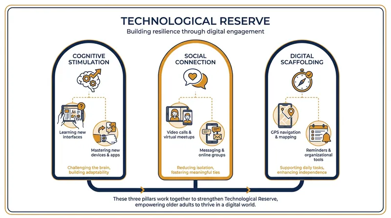 The 'technological reserve' hypothesis suggests digital devices protect the brain through three distinct mechanisms.