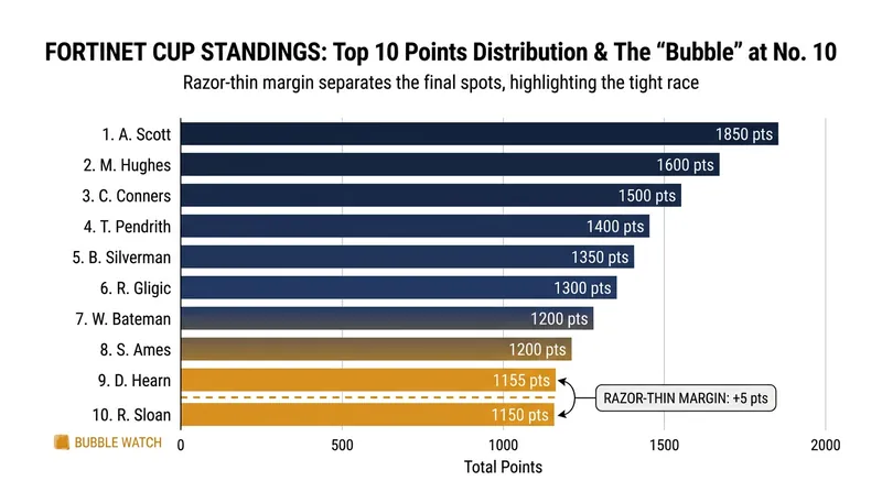 Only the top 10 finishers on the final points list will earn exempt Korn Ferry Tour membership for 2027.
