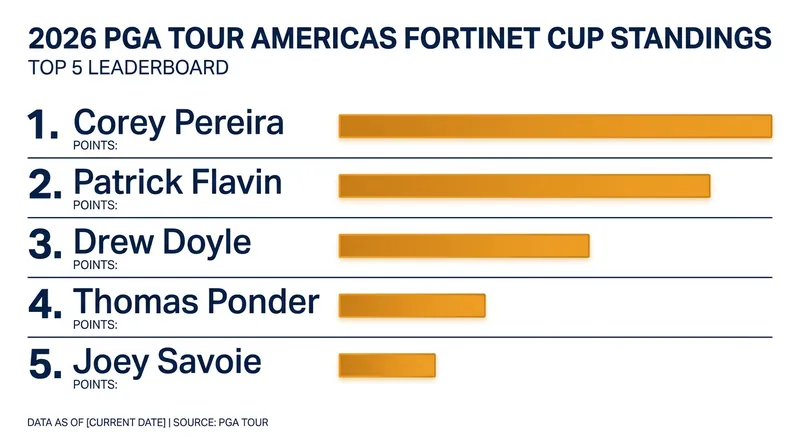 The top of the Fortinet Cup standings as the PGA Tour Americas enters its North America Swing.