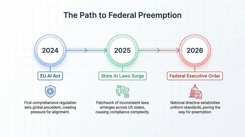 The executive order follows two years of intense, localized legislative activity across the US.