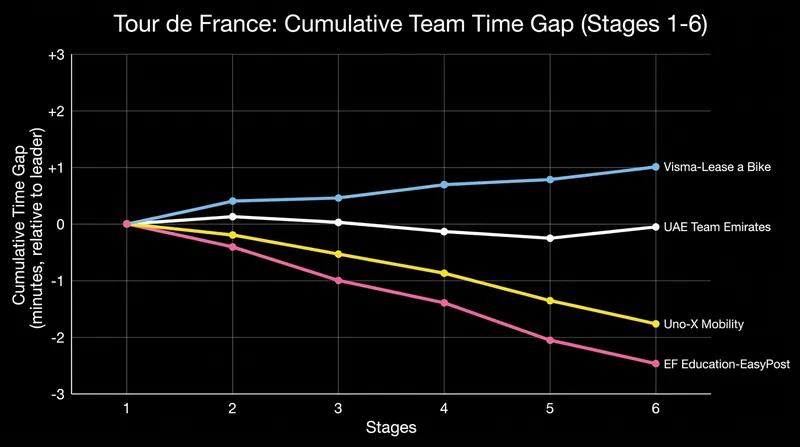 How the time gaps in the Team Classification have evolved stage by stage.