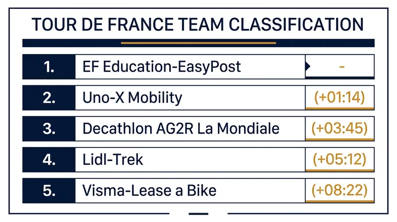 Current top 5 in the Team Classification, highlighting the significant gaps built by the breakaway squads.