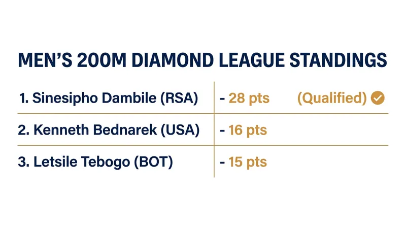 Sinesipho Dambile holds a commanding lead in the men's 200m standings after the Meeting de Paris.