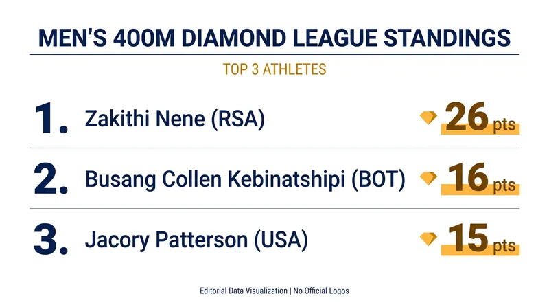 Zakithi Nene leads the 400m standings, though Busang Collen Kebinatshipi is surging with two victories.