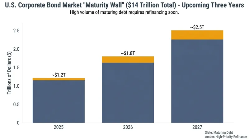 The rule change comes just as U.S. corporations face a massive wall of debt maturities requiring efficient refinancing.