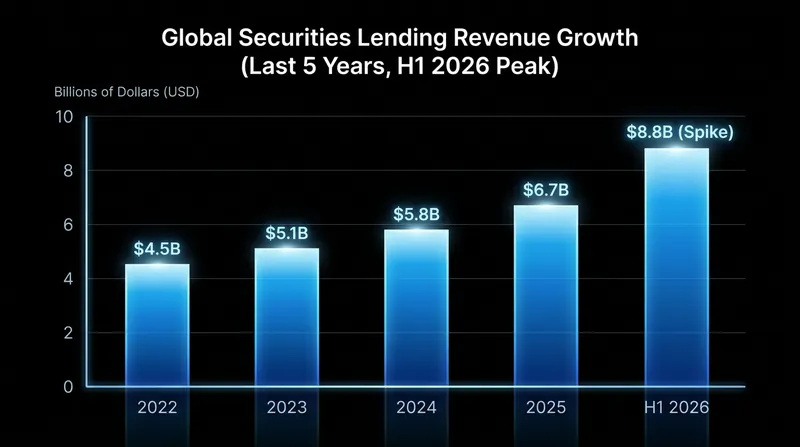 The first half of 2026 saw a 14% year-over-year increase in global securities lending revenue.