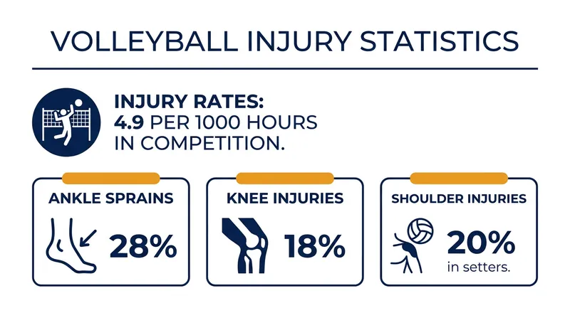 The physical toll of modern volleyball.