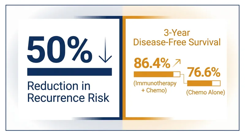 The ATOMIC trial demonstrated a stark reduction in recurrence risk for patients receiving the combination therapy.