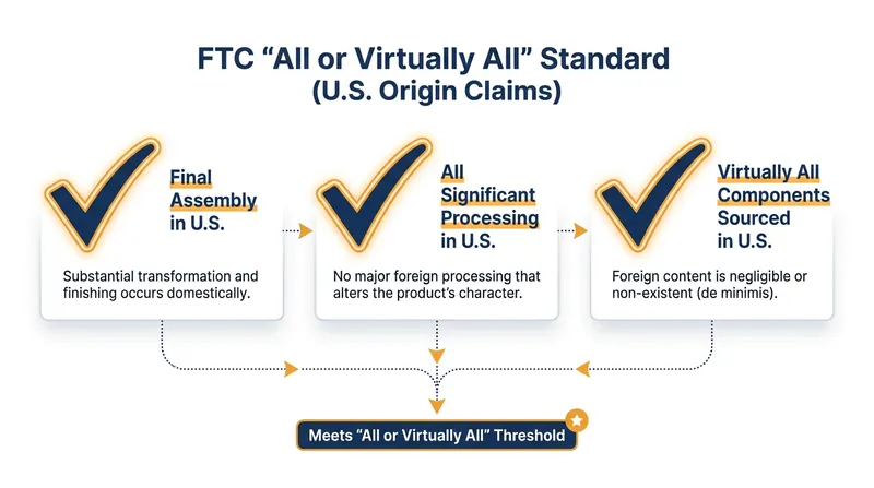 To use an unqualified 'Made in USA' label, a product must meet three strict FTC criteria.