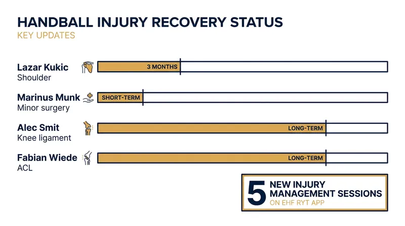 Estimated recovery timelines and statuses for key players ahead of the 2026–27 season.