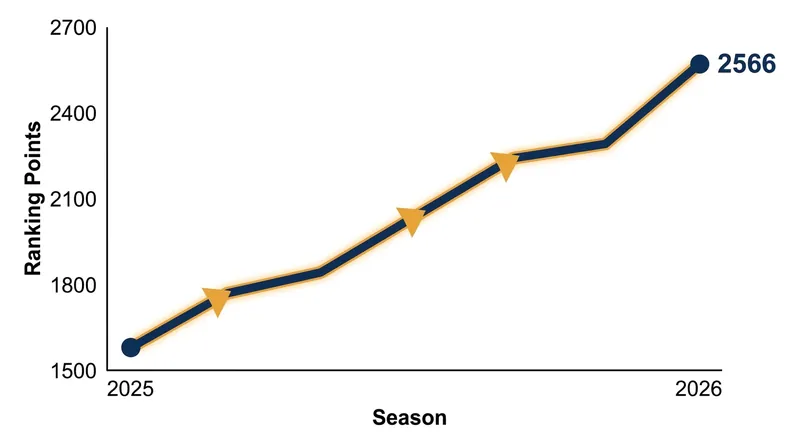 The United States has steadily accumulated ranking points since their Pro League relegation, peaking at 2,566.