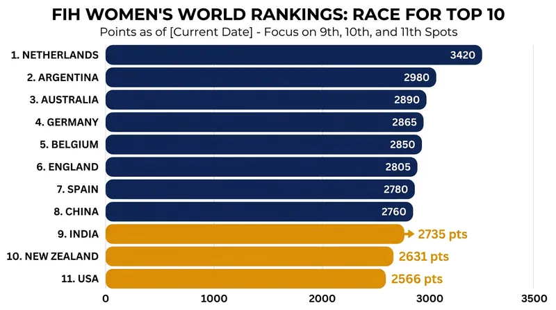 The race for the global top 10 has tightened significantly following the conclusion of the Nations Cup.