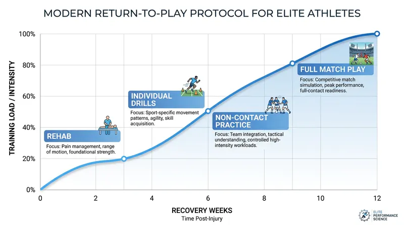 Modern return-to-play protocols rely on objective physical benchmarks rather than subjective readiness.