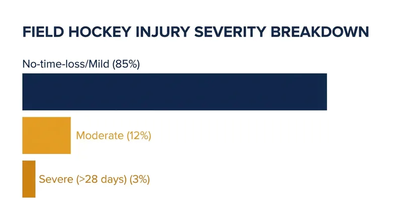 Severe injuries requiring more than a month of recovery account for roughly 3% of tournament injuries.