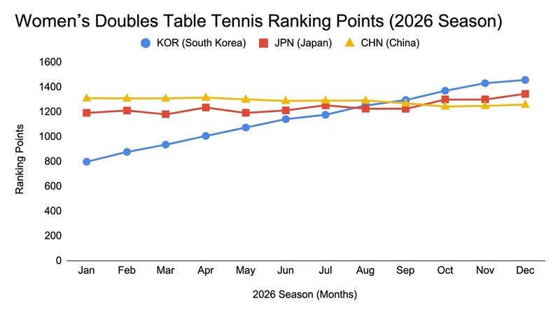 Consistent tournament participation has allowed the South Korean and Japanese pairs to overtake the Chinese duo.
