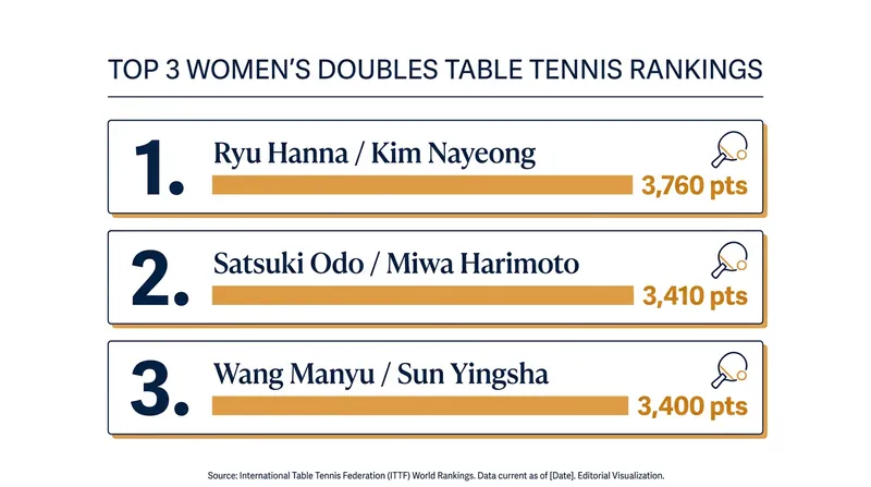 The top of the ITTF Women's Doubles leaderboard features a historically tight three-way race.