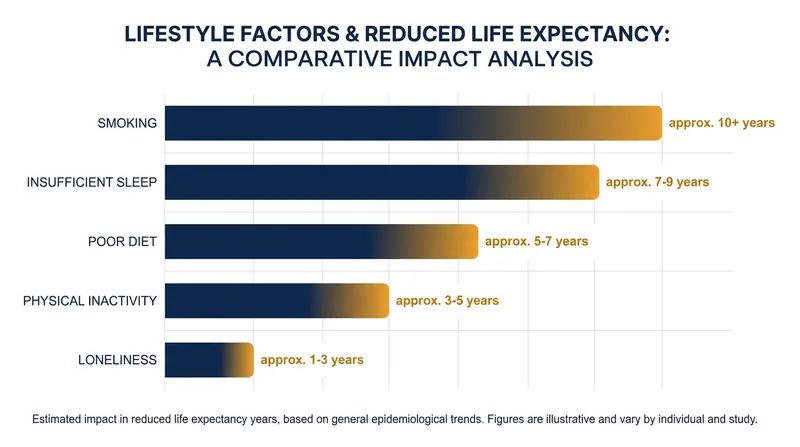 Insufficient sleep trails only smoking as the strongest behavioral predictor of a shorter life expectancy.