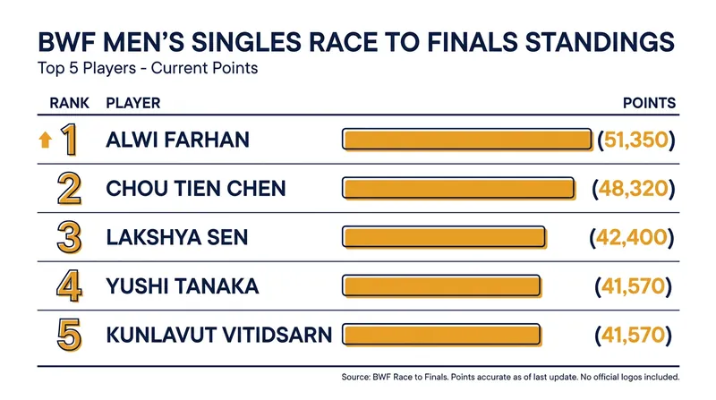 The top five players in the HSBC Race to Finals standings as of early July 2026.
