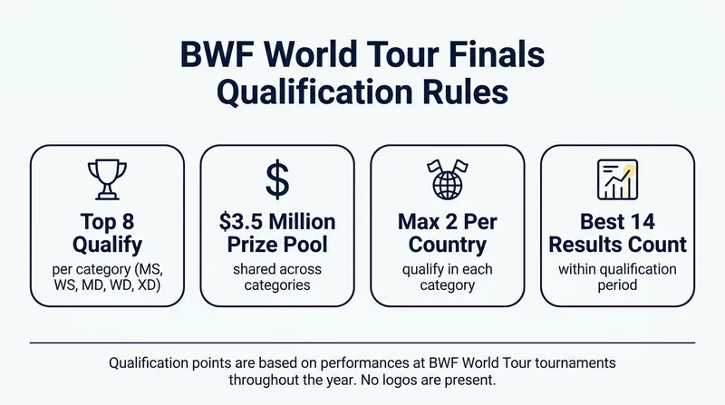 The strict qualification criteria for the season-ending championship in Hangzhou.