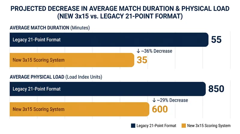 Shorter matches are expected to drastically cut down on player burnout.