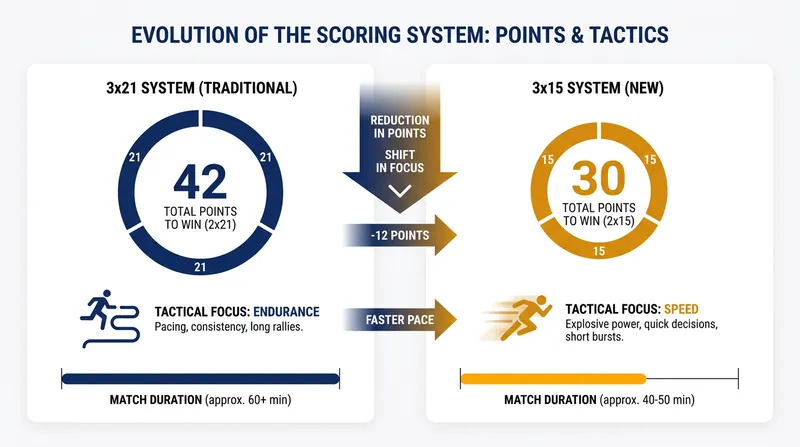 How the new 3x15 scoring format reduces the physical load on players.