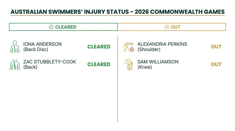 Status of key Australian Dolphins ahead of the Glasgow Commonwealth Games.