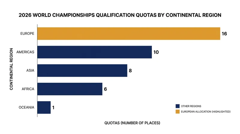 The Zagreb championships serve as the sole European qualification pathway for the 2026 World Championships.