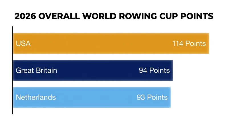 The United States captured their first-ever overall World Rowing Cup title in 2026.