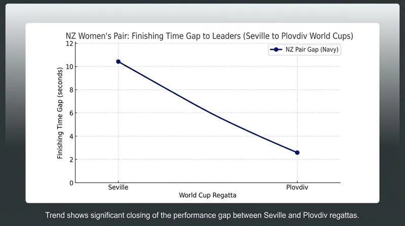 Lush and Lequeux have steadily reduced the margin between themselves and the podium contenders since their debut in Seville.