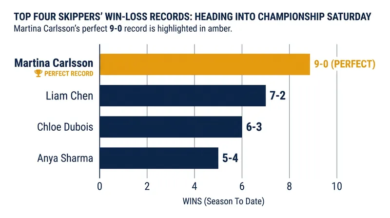 Martina Carlsson remains the only undefeated skipper across both fleets.