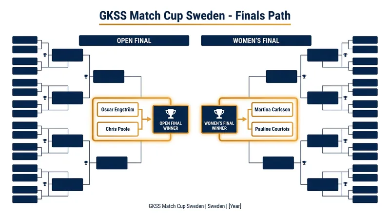 The championship matchups are set across both the Open and Women's divisions.