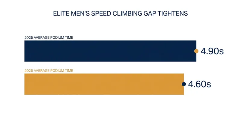 Sub-5.0 second runs are no longer enough to guarantee a medal in the 2026 World Climbing Series.