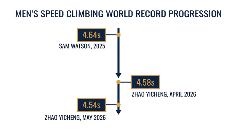 The men's speed climbing world record has plummeted in 2026, completely redefining the sport's physical limits.