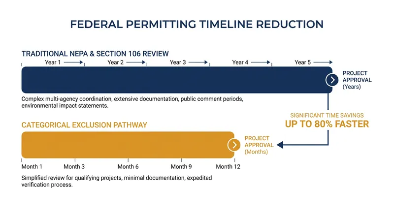 Categorical exclusions under NEPA are designed to bypass years of environmental impact studies.
