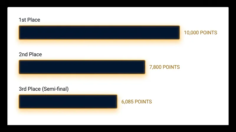 The steep drop-off in points forces competitors to surf for the win rather than settling for mid-tier finishes.
