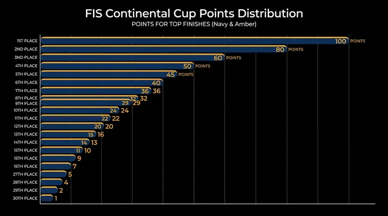 FIS points distribution for Continental Cup race finishes.