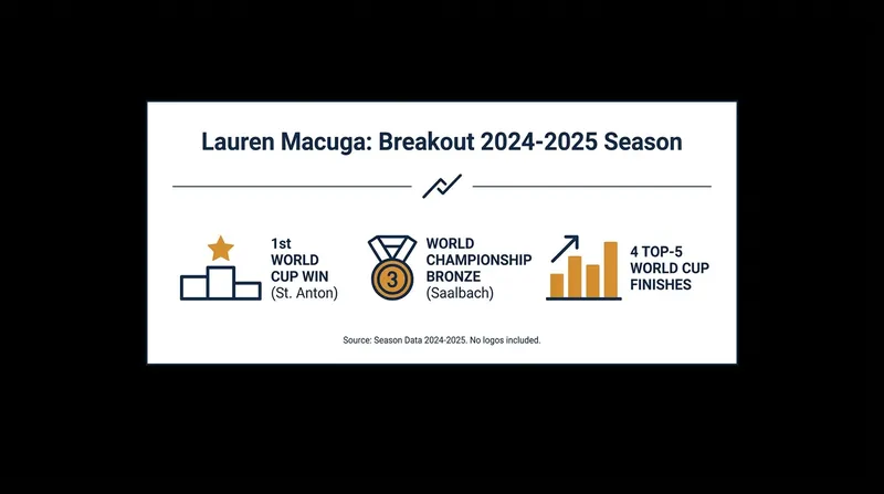 Macuga's breakout 2024-2025 season established her as a premier speed threat.