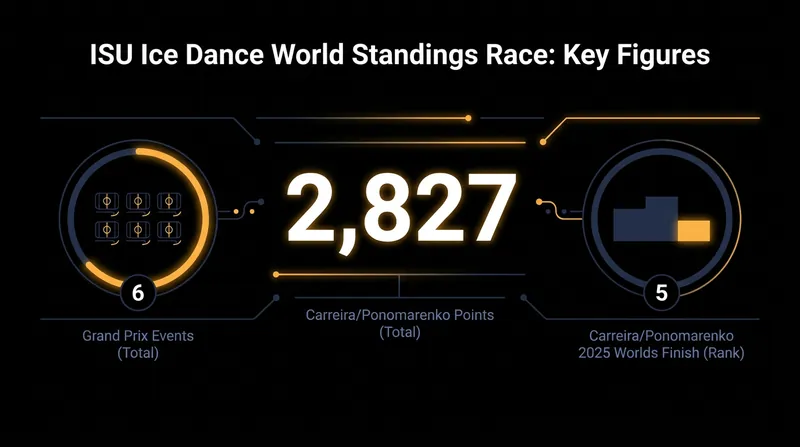 The tight margins defining the 2026-2027 Ice Dance standings race.