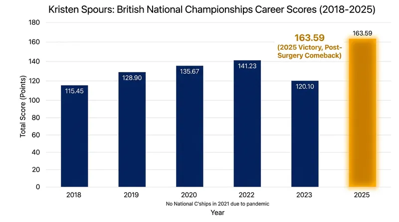 Spours reclaimed her national title in November 2025 with a commanding score, proving her readiness for the Olympic stage.