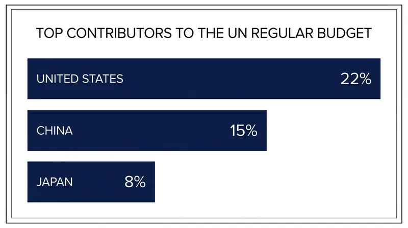 A small number of nations account for the vast majority of the UN's regular budget assessments.