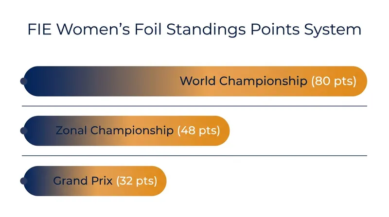 The FIE points system heavily weights the World Championships, making it the ultimate decider for the year-end rankings.
