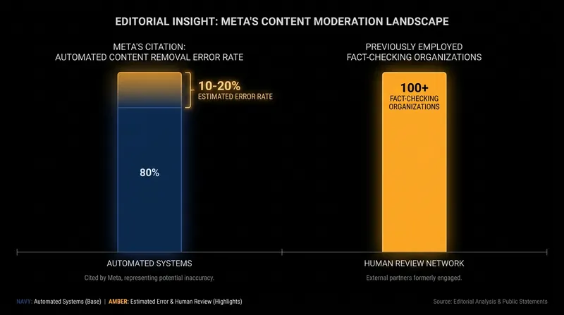 Meta leadership cited high error rates in top-down moderation as a primary driver for the policy shift.