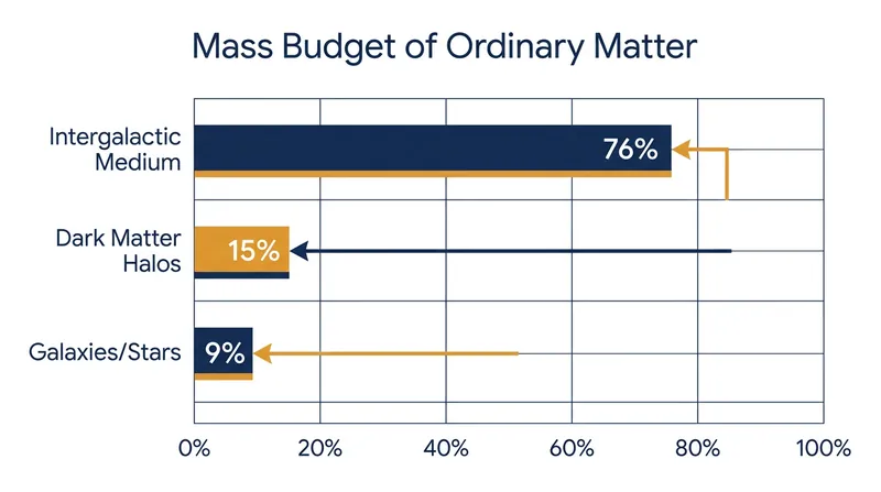 The vast majority of the universe's ordinary matter exists outside of galaxies.