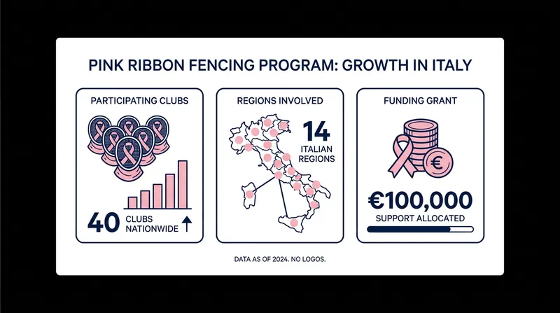 The Pink Ribbon initiative has rapidly expanded across Italy for the 2025/2026 season.