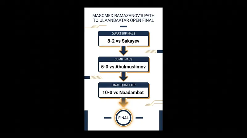 Ramazanov's dominant run to the 86kg final before his precautionary injury default.