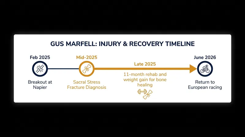 The timeline of Marfell's 18-month battle from a breakout performance to a grueling recovery.