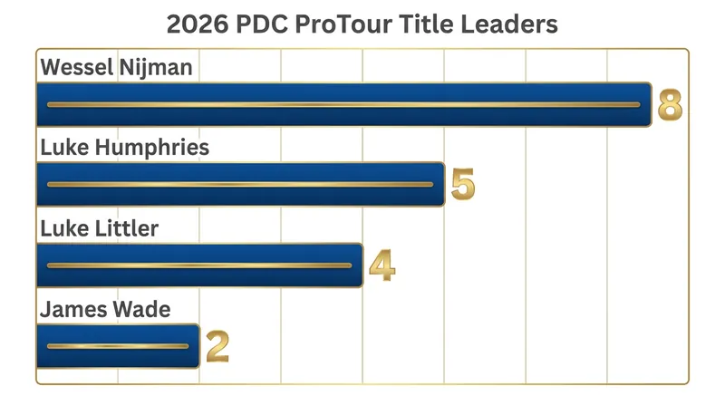 Wessel Nijman has dominated the 2026 ProTour, securing his place in Wolverhampton with eight floor titles.